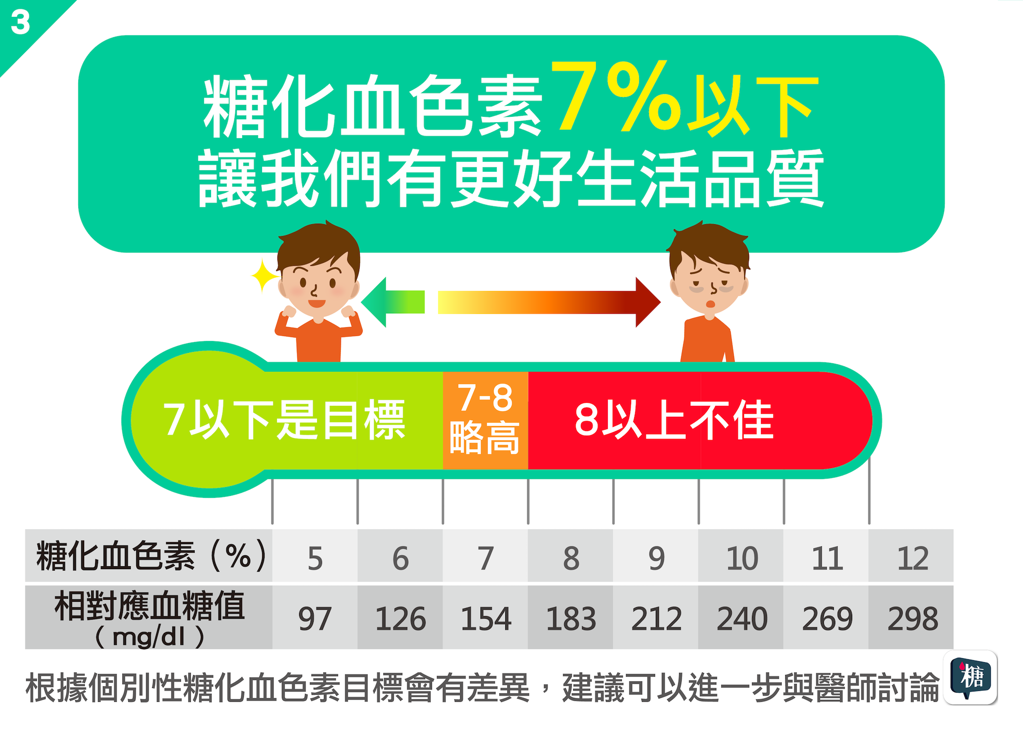 講糖 糖化血色素是什麼